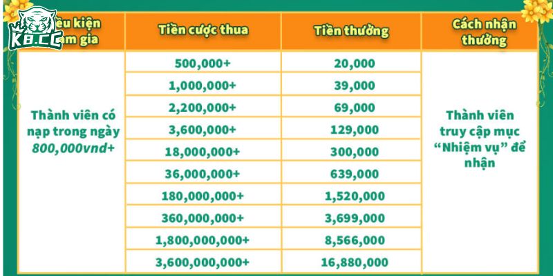 Chương trình thưởng cược thua chỉ áp dụng cho sảnh game bài K8cc